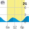 Buchanan Creek entrance tide chart for Friday, June 21, 2024
