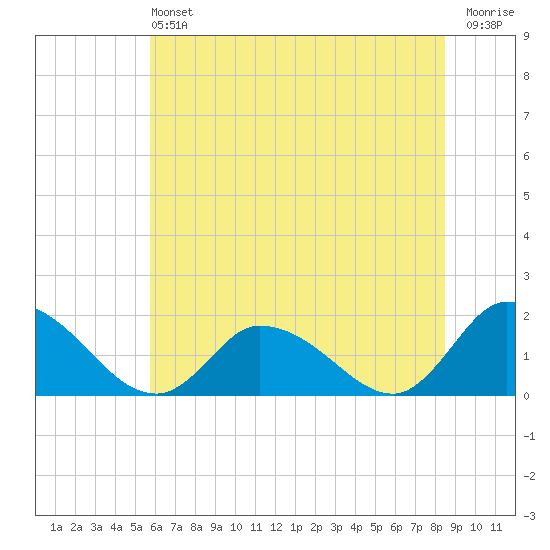 Buchanan Creek entrance tide chart for Saturday, June 22, 2024