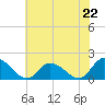 Buchanan Creek entrance tide chart for Saturday, June 22, 2024