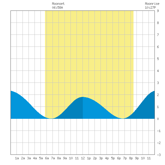 Buchanan Creek entrance tide chart for Sunday, June 23, 2024