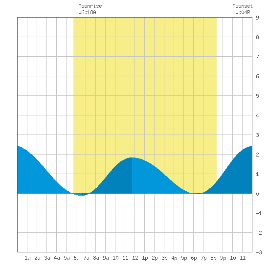 Buchanan Creek entrance tide chart for Friday, June 7, 2024