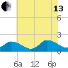 Buchanan Creek entrance tide chart for Saturday, July 13, 2024