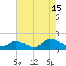 Buchanan Creek entrance tide chart for Monday, July 15, 2024