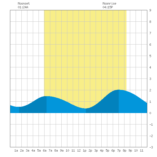 Buchanan Creek entrance tide chart for Tuesday, July 16, 2024