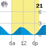 Buchanan Creek entrance tide chart for Sunday, July 21, 2024