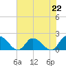 Buchanan Creek entrance tide chart for Monday, July 22, 2024