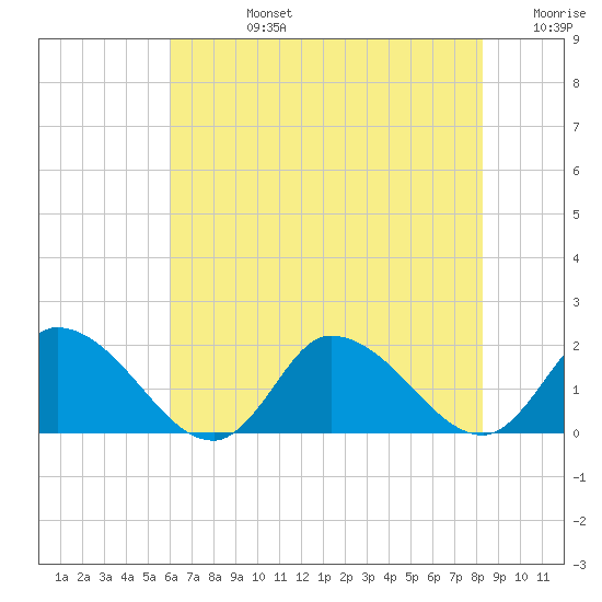 Buchanan Creek entrance tide chart for Wednesday, July 24, 2024