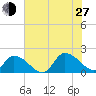 Buchanan Creek entrance tide chart for Saturday, July 27, 2024