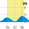 Buchanan Creek entrance tide chart for Monday, July 29, 2024