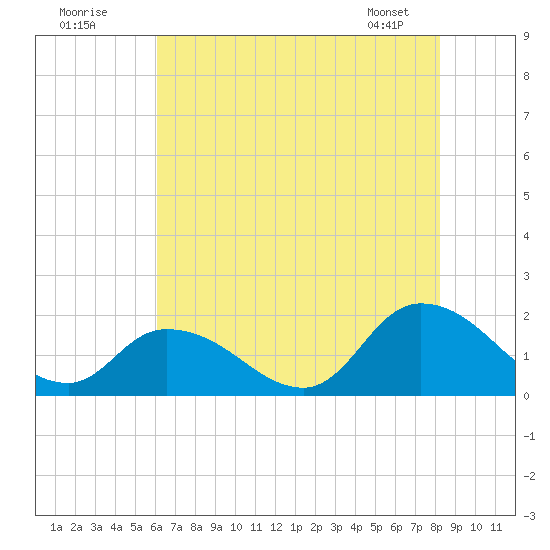 Buchanan Creek entrance tide chart for Tuesday, July 30, 2024