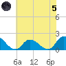 Buchanan Creek entrance tide chart for Friday, July 5, 2024