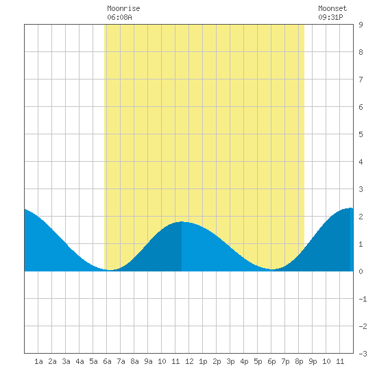 Buchanan Creek entrance tide chart for Saturday, July 6, 2024