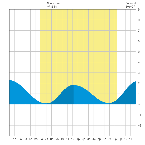 Buchanan Creek entrance tide chart for Sunday, July 7, 2024