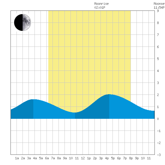 Buchanan Creek entrance tide chart for Monday, August 12, 2024