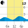 Buchanan Creek entrance tide chart for Monday, August 12, 2024