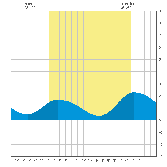 Buchanan Creek entrance tide chart for Friday, August 16, 2024
