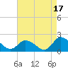 Buchanan Creek entrance tide chart for Saturday, August 17, 2024