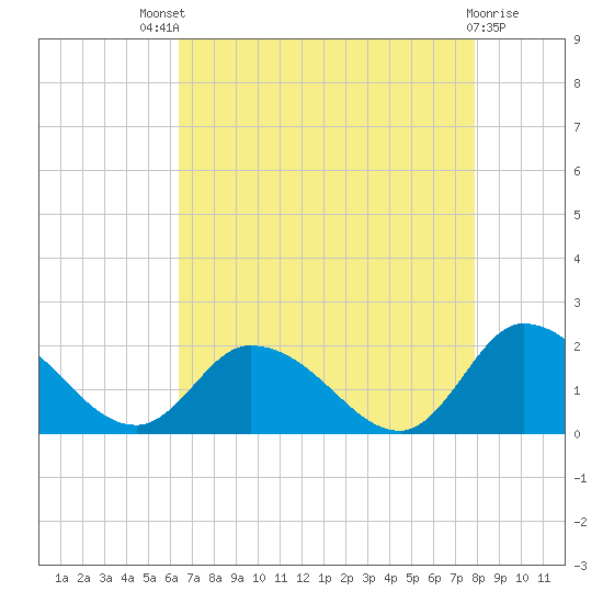 Buchanan Creek entrance tide chart for Sunday, August 18, 2024