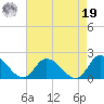 Buchanan Creek entrance tide chart for Monday, August 19, 2024