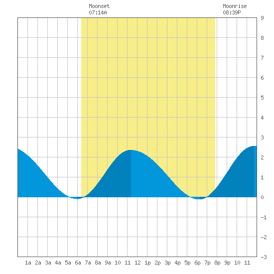 Buchanan Creek entrance tide chart for Tuesday, August 20, 2024