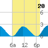 Buchanan Creek entrance tide chart for Tuesday, August 20, 2024