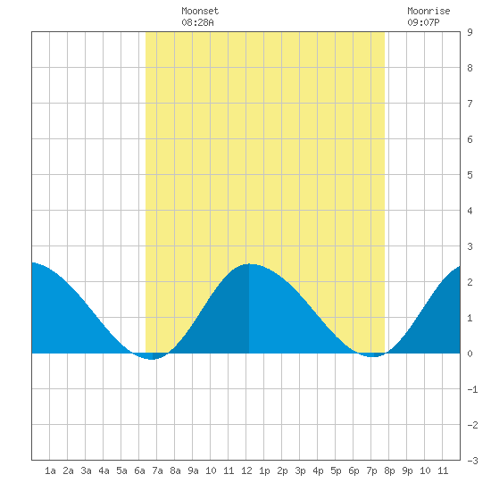 Buchanan Creek entrance tide chart for Wednesday, August 21, 2024