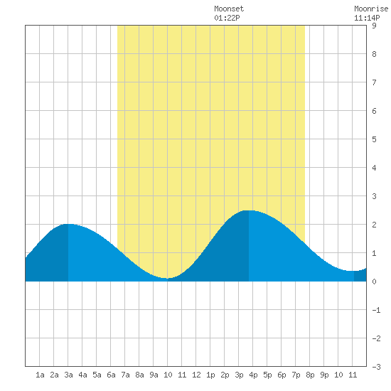 Buchanan Creek entrance tide chart for Sunday, August 25, 2024