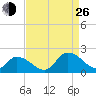 Buchanan Creek entrance tide chart for Monday, August 26, 2024
