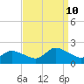 Buchanan Creek entrance tide chart for Tuesday, September 10, 2024