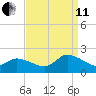 Buchanan Creek entrance tide chart for Wednesday, September 11, 2024
