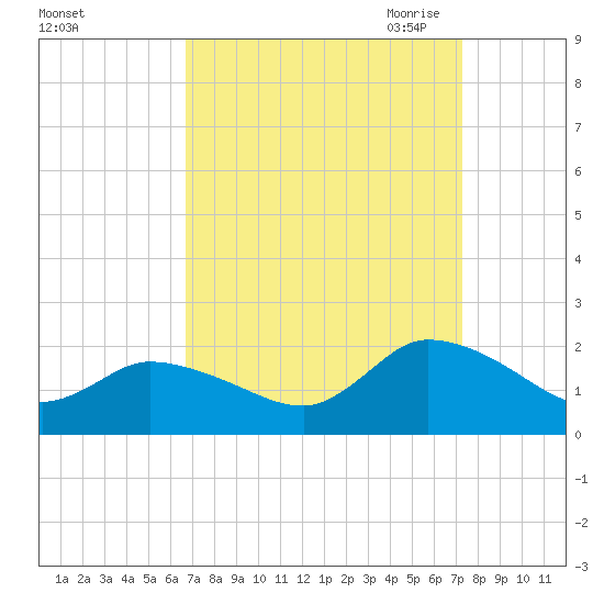 Buchanan Creek entrance tide chart for Thursday, September 12, 2024