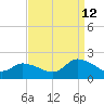 Buchanan Creek entrance tide chart for Thursday, September 12, 2024