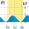 Buchanan Creek entrance tide chart for Tuesday, September 17, 2024