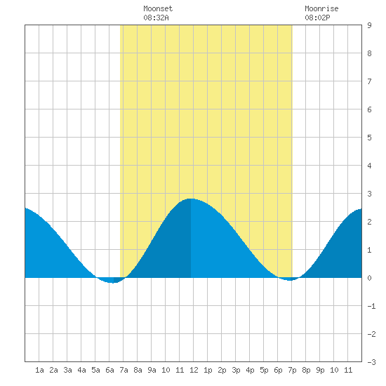 Buchanan Creek entrance tide chart for Thursday, September 19, 2024