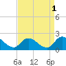 Buchanan Creek entrance tide chart for Sunday, September 1, 2024