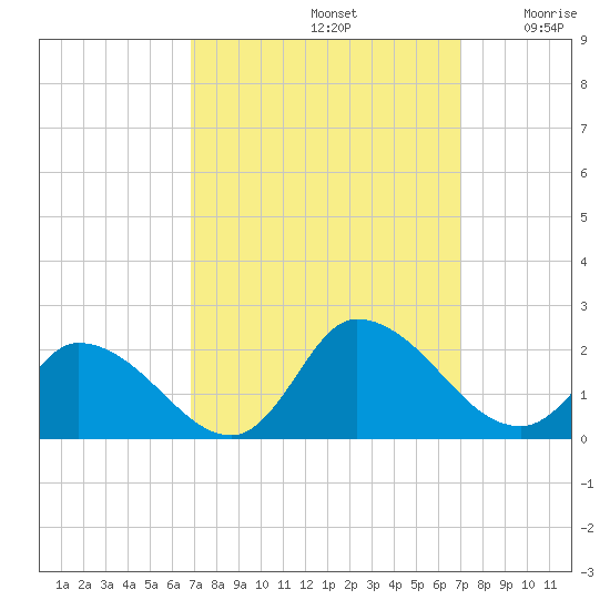 Buchanan Creek entrance tide chart for Sunday, September 22, 2024
