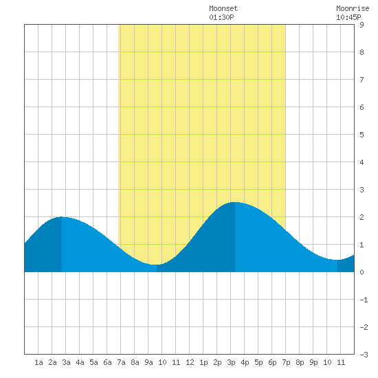 Buchanan Creek entrance tide chart for Monday, September 23, 2024