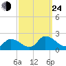 Buchanan Creek entrance tide chart for Tuesday, September 24, 2024