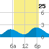 Buchanan Creek entrance tide chart for Wednesday, September 25, 2024