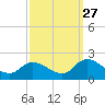 Buchanan Creek entrance tide chart for Friday, September 27, 2024