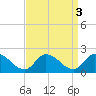 Buchanan Creek entrance tide chart for Tuesday, September 3, 2024