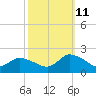 Buchanan Creek entrance tide chart for Friday, October 11, 2024