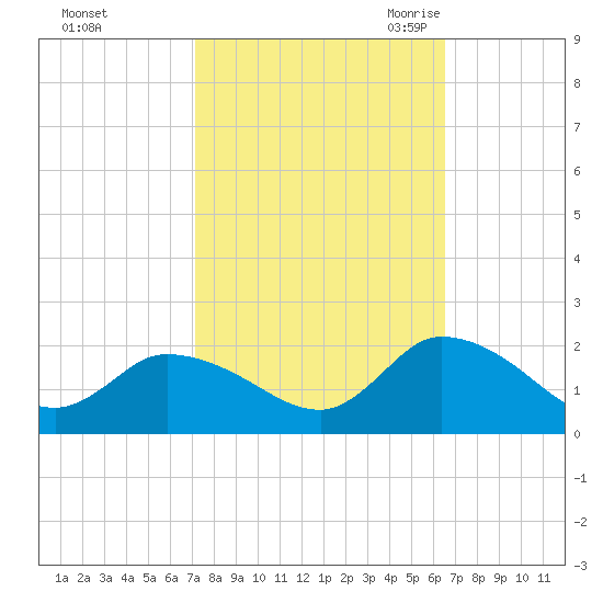 Buchanan Creek entrance tide chart for Saturday, October 12, 2024