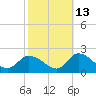 Buchanan Creek entrance tide chart for Sunday, October 13, 2024