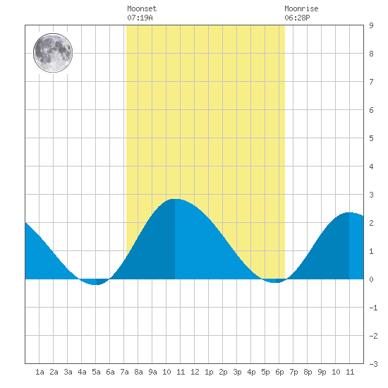 Buchanan Creek entrance tide chart for Thursday, October 17, 2024
