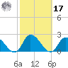 Buchanan Creek entrance tide chart for Thursday, October 17, 2024