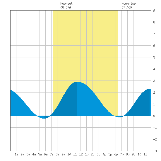 Buchanan Creek entrance tide chart for Friday, October 18, 2024