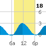Buchanan Creek entrance tide chart for Friday, October 18, 2024