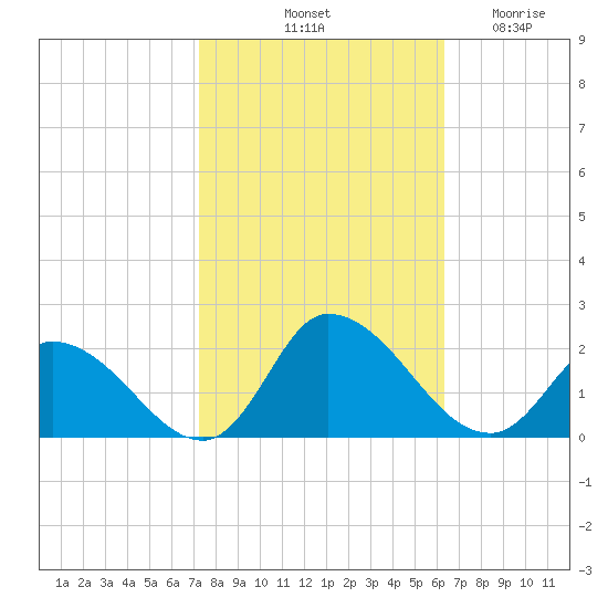 Buchanan Creek entrance tide chart for Sunday, October 20, 2024