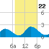 Buchanan Creek entrance tide chart for Tuesday, October 22, 2024